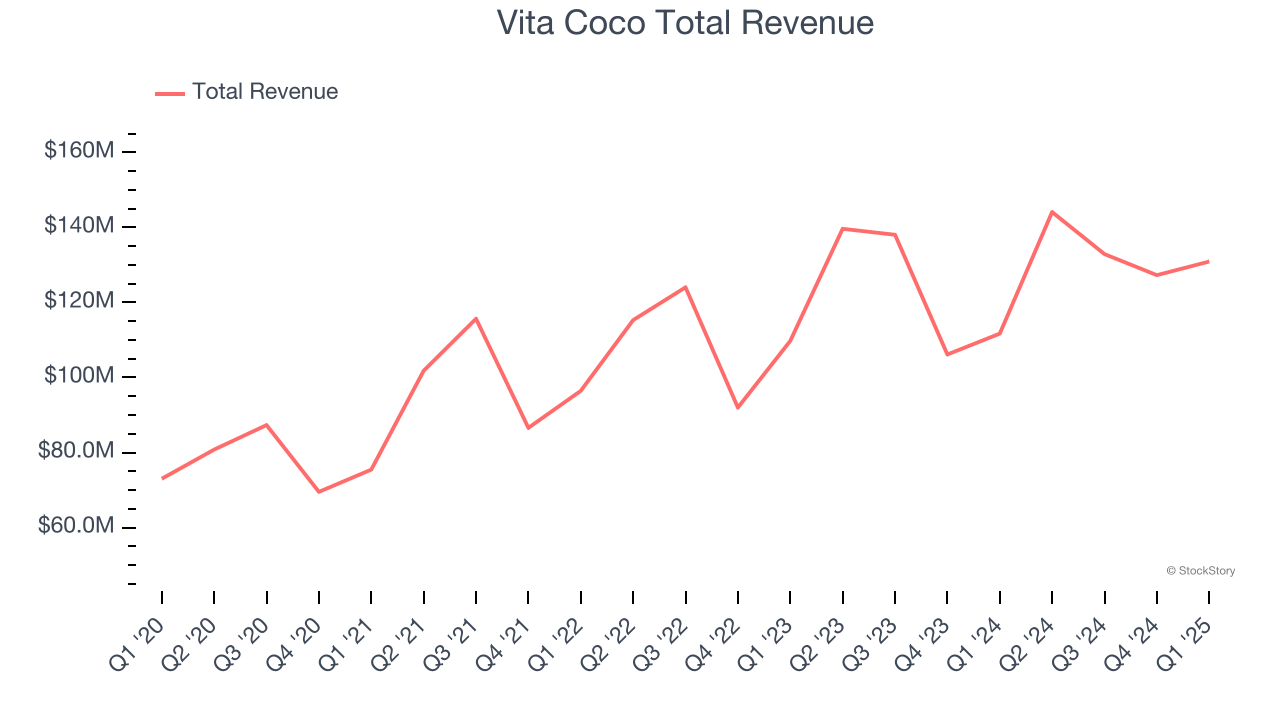 Vita Coco Total Revenue
