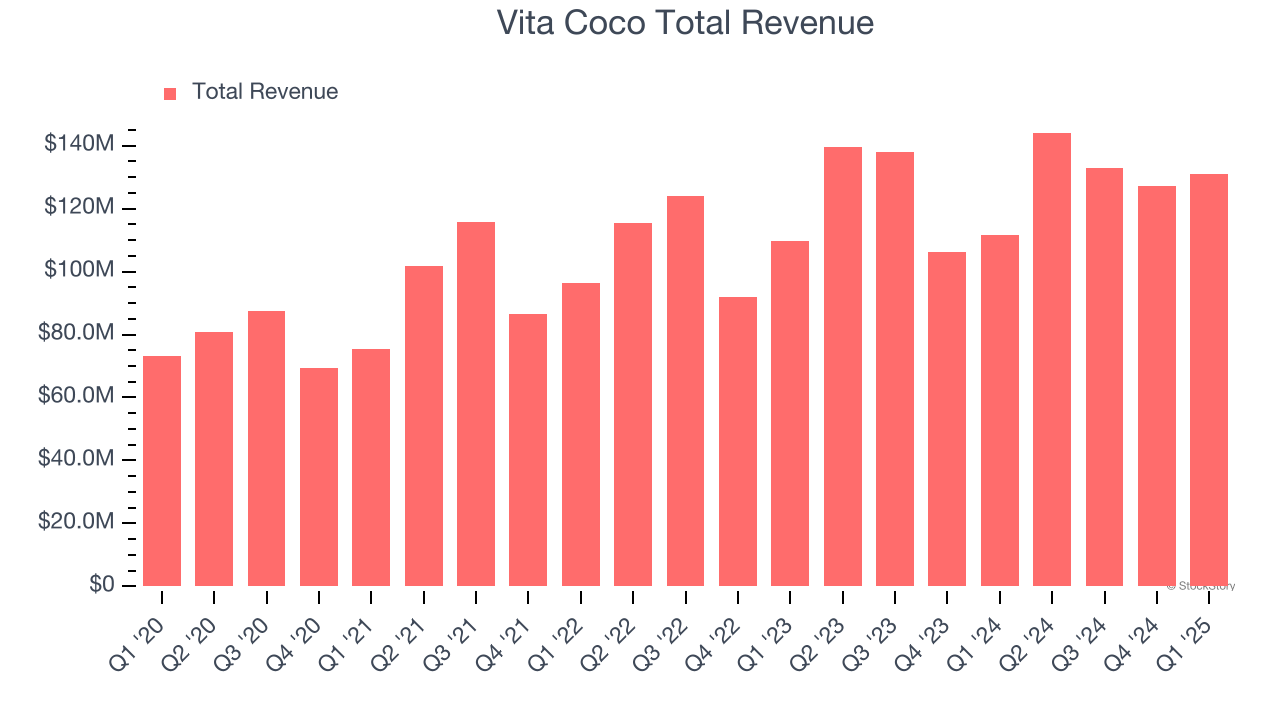 Vita Coco Total Revenue