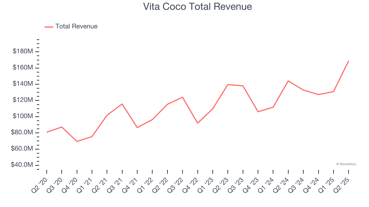 Vita Coco Total Revenue