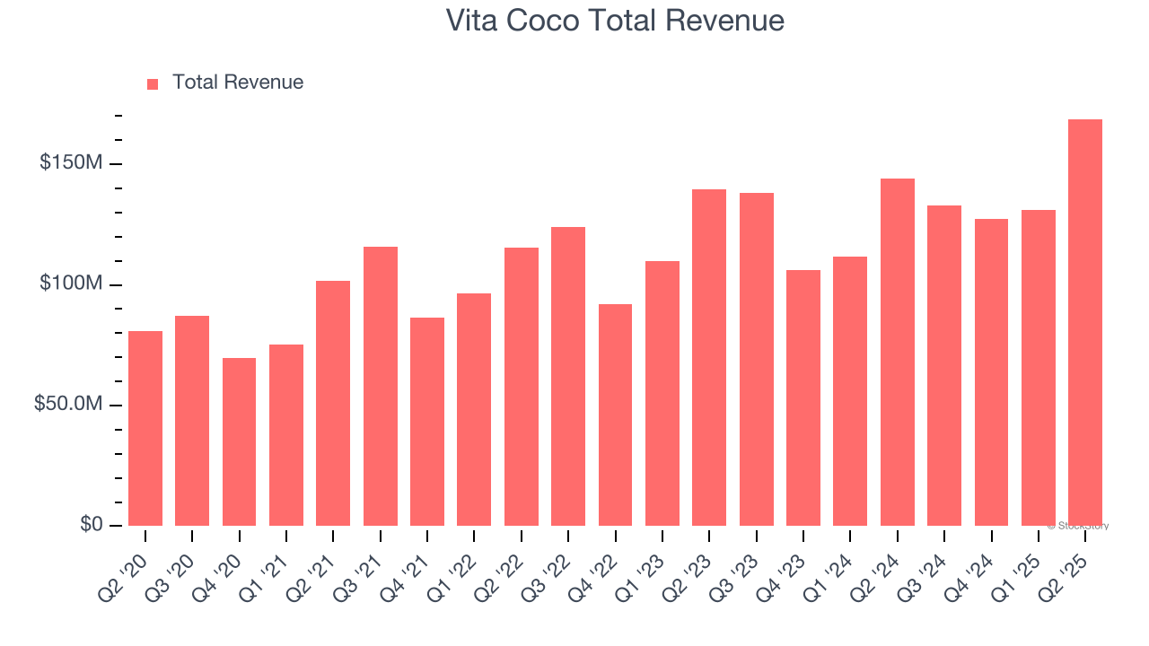 Vita Coco Total Revenue