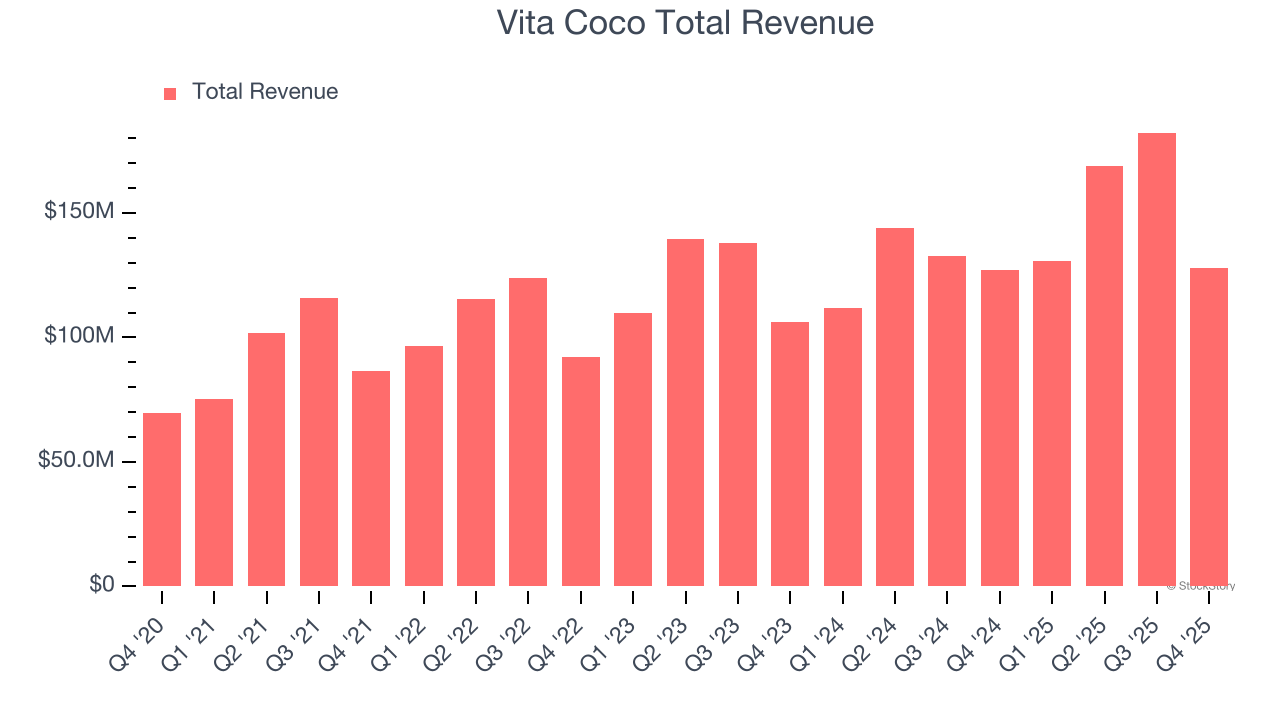 Vita Coco Total Revenue