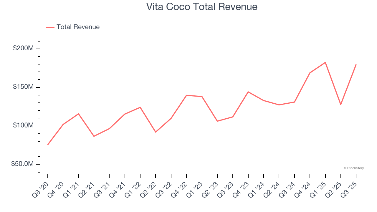 Vita Coco Total Revenue