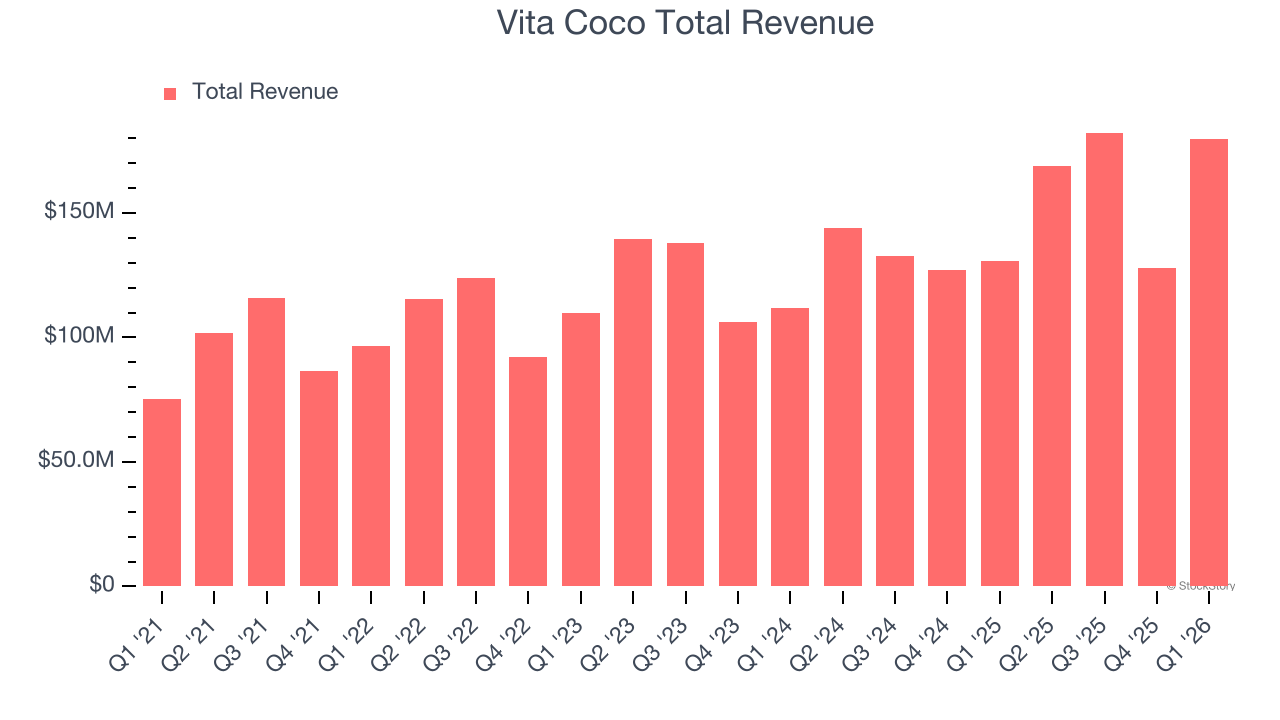 Vita Coco Total Revenue
