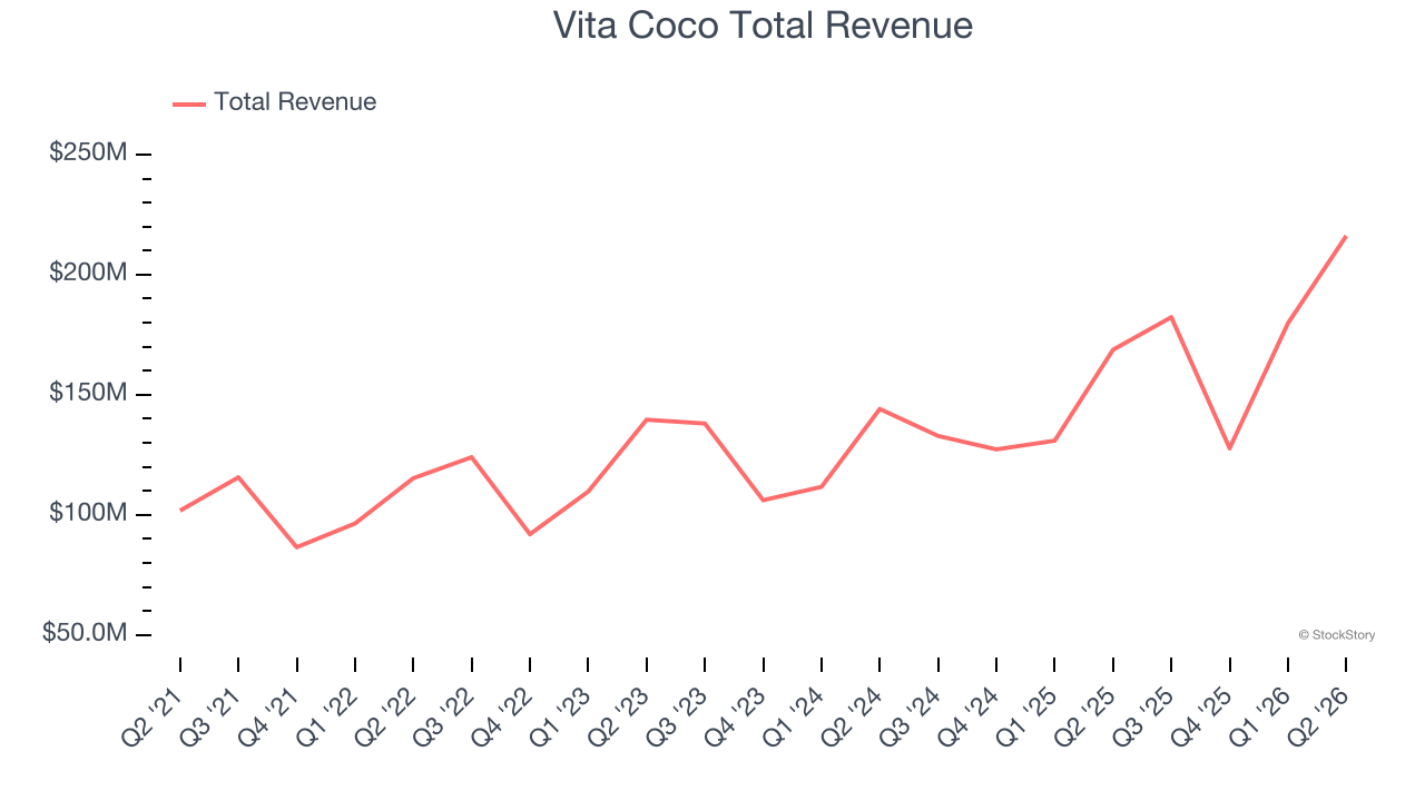 Vita Coco Total Revenue