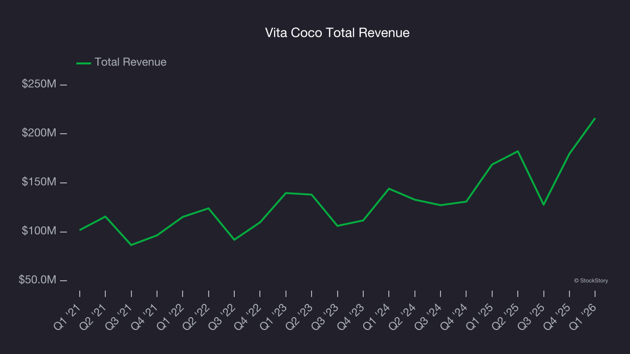 Vita Coco Total Revenue
