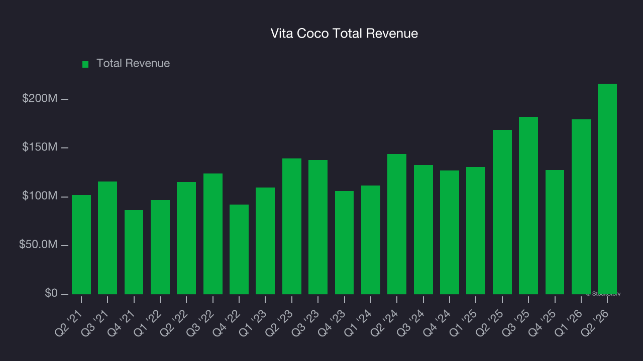 Vita Coco Total Revenue