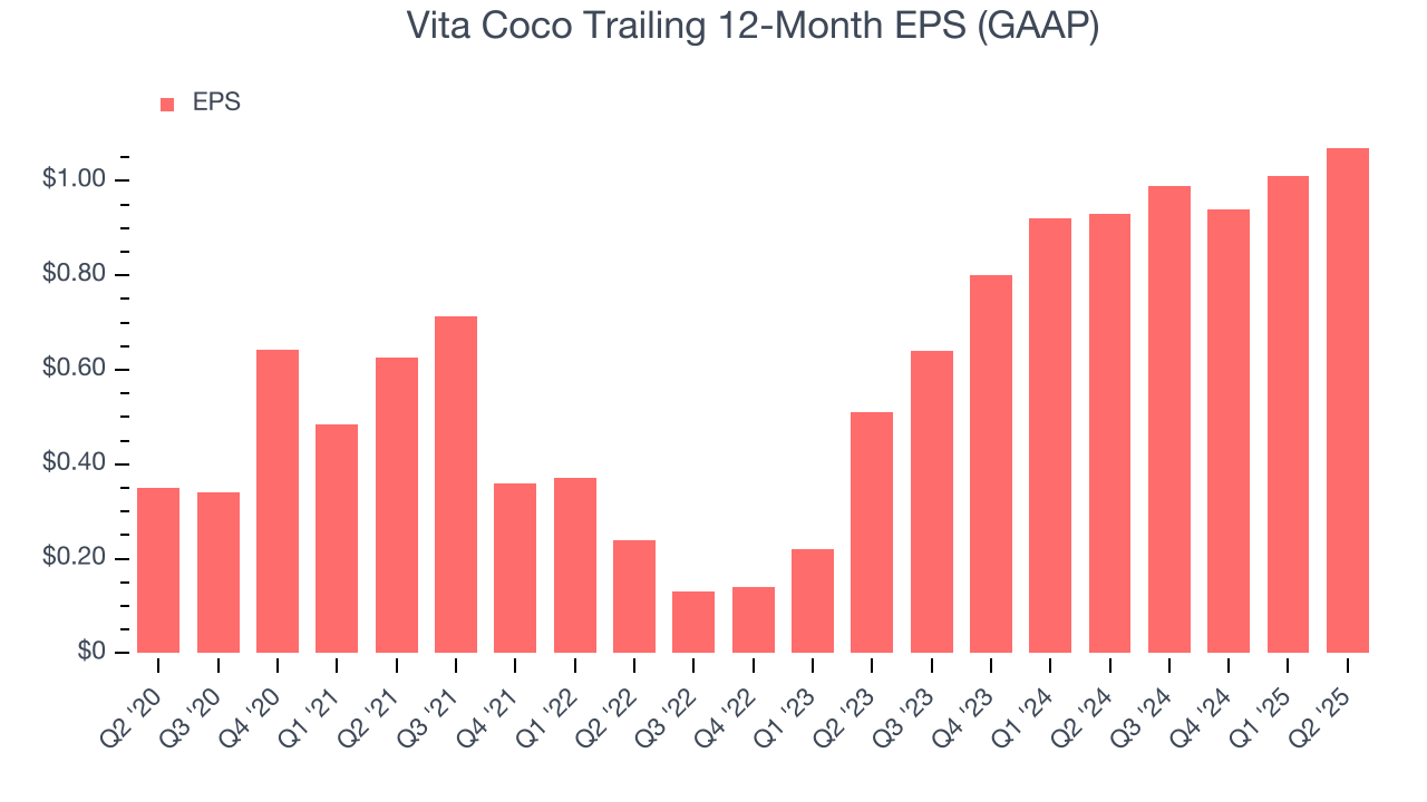 Vita Coco Trailing 12-Month EPS (GAAP)