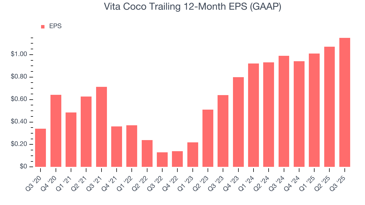 Vita Coco Trailing 12-Month EPS (GAAP)