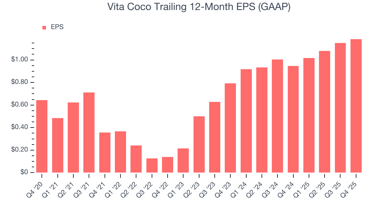 Vita Coco Trailing 12-Month EPS (GAAP)
