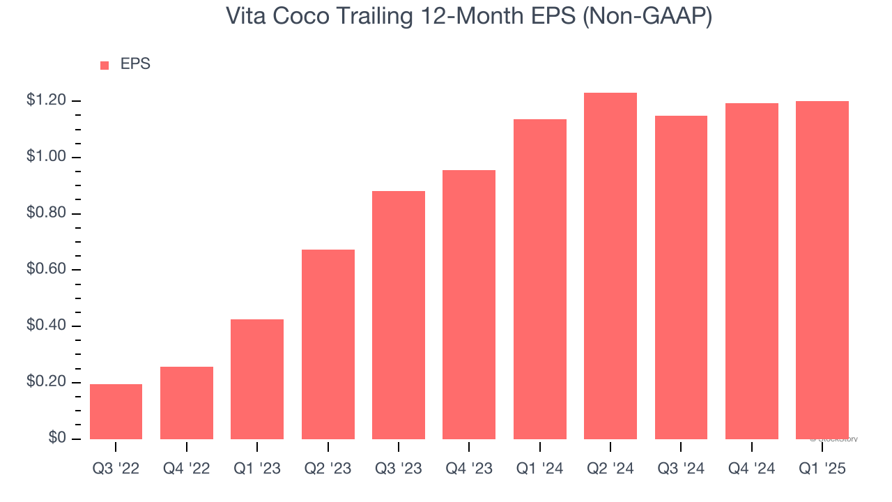 Vita Coco Trailing 12-Month EPS (Non-GAAP)