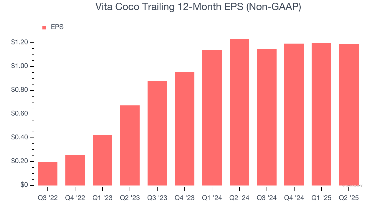Vita Coco Trailing 12-Month EPS (Non-GAAP)