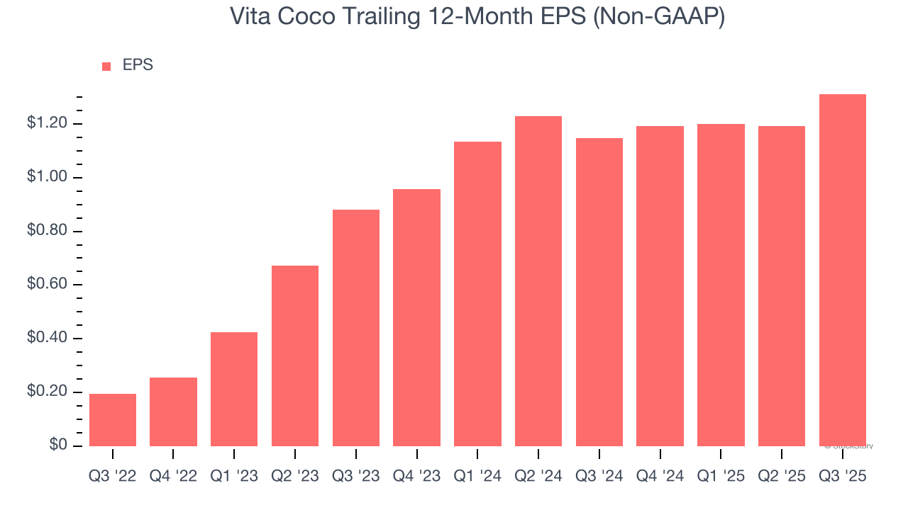 Vita Coco Trailing 12-Month EPS (Non-GAAP)