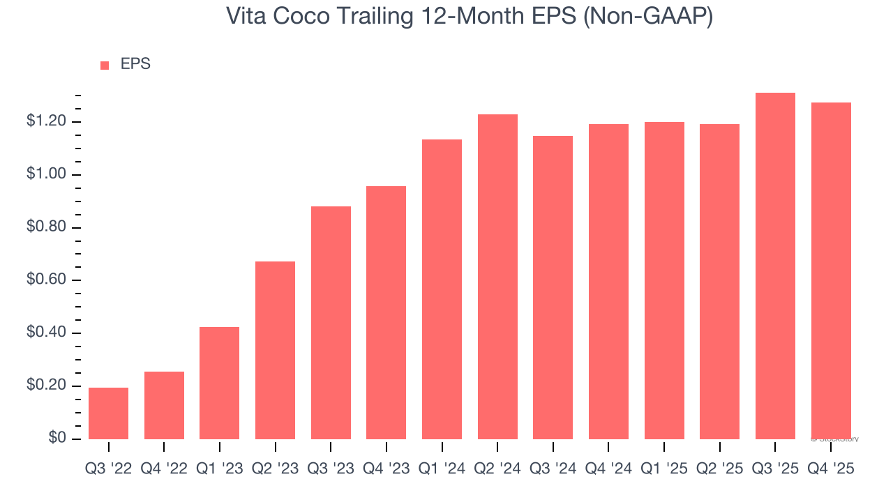 Vita Coco Trailing 12-Month EPS (Non-GAAP)