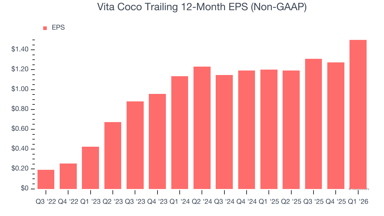 Vita Coco Trailing 12-Month EPS (Non-GAAP)