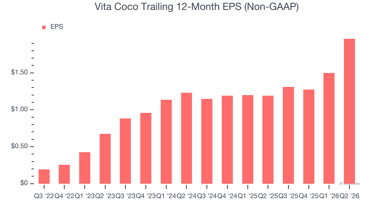 Vita Coco Trailing 12-Month EPS (Non-GAAP)