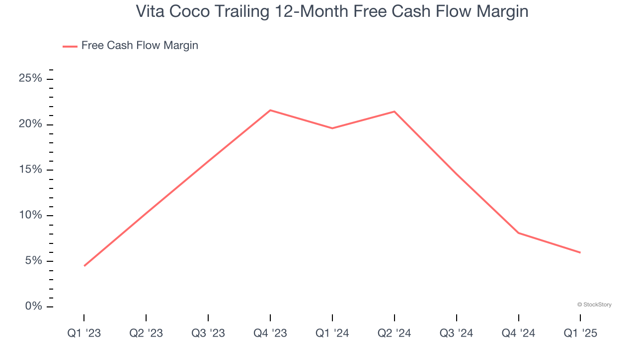 Vita Coco Trailing 12-Month Free Cash Flow Margin