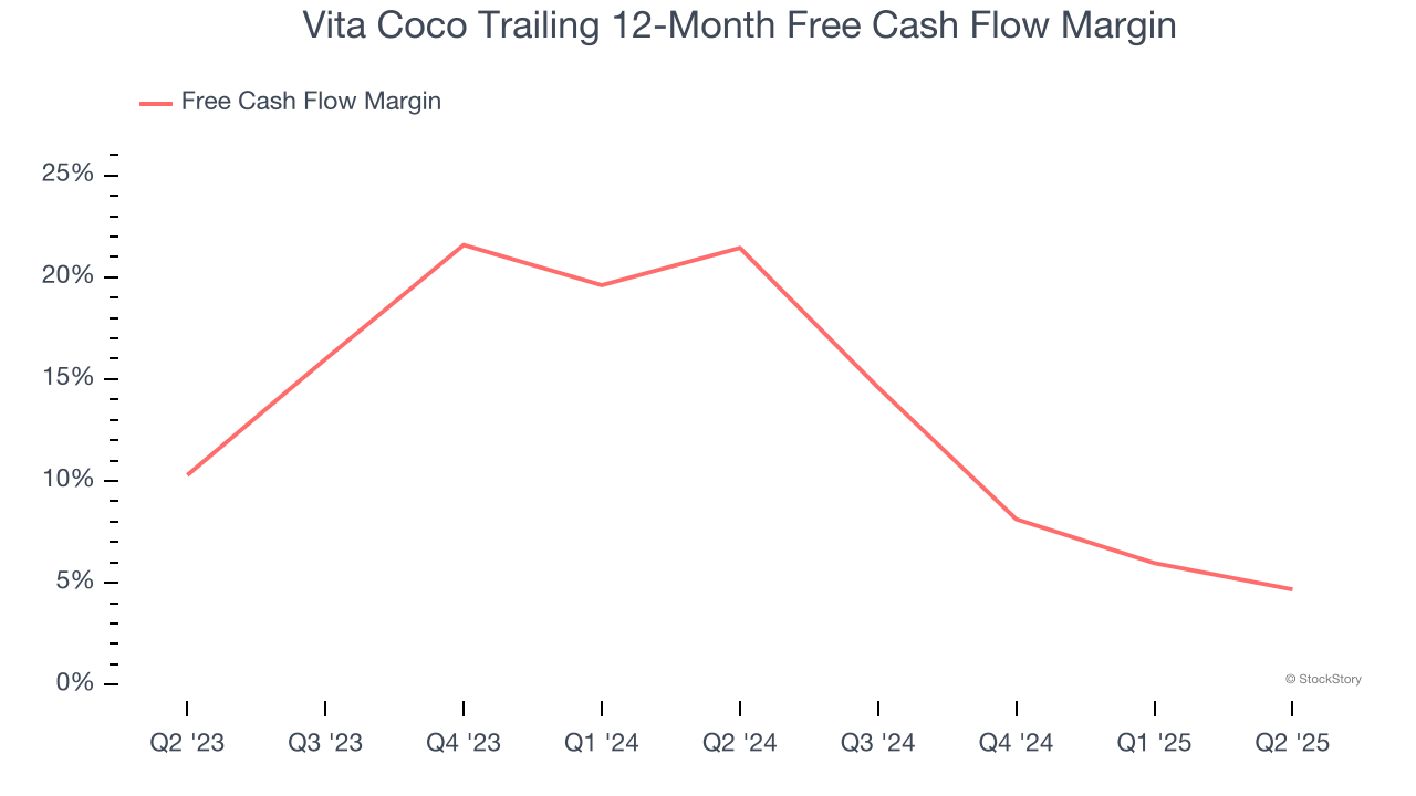 Vita Coco Trailing 12-Month Free Cash Flow Margin