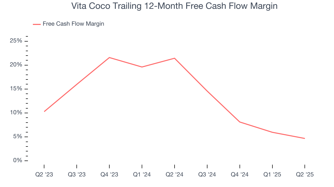 Vita Coco Trailing 12-Month Free Cash Flow Margin