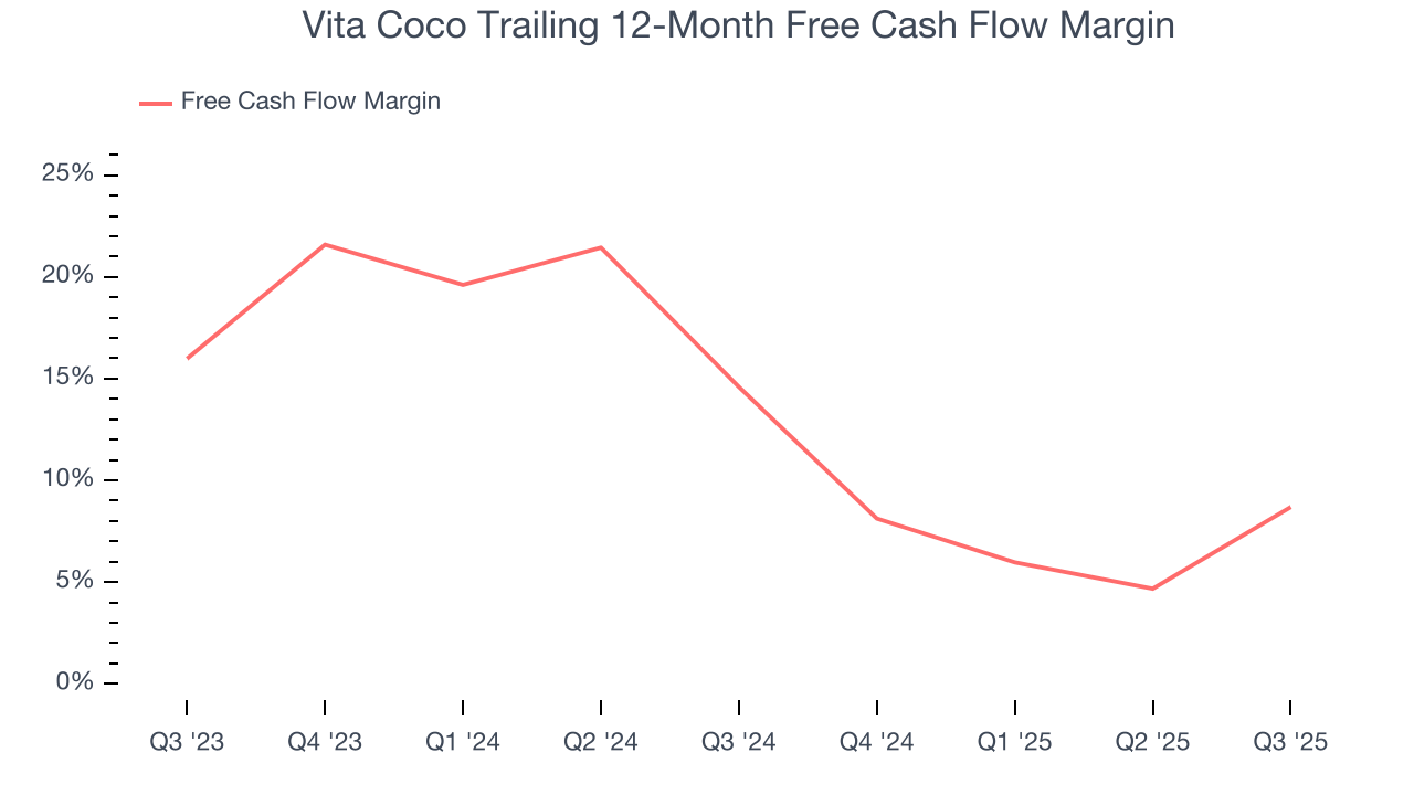 Vita Coco Trailing 12-Month Free Cash Flow Margin