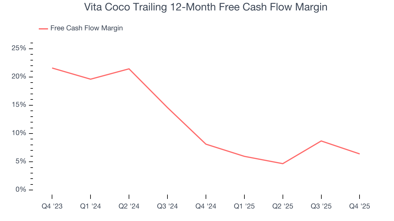 Vita Coco Trailing 12-Month Free Cash Flow Margin