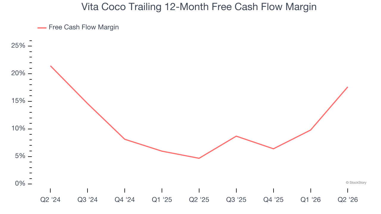 Vita Coco Trailing 12-Month Free Cash Flow Margin