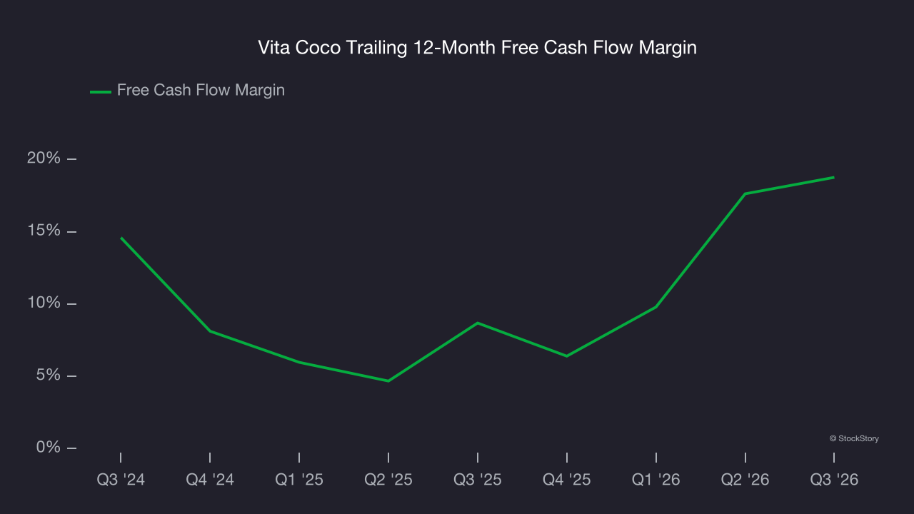 Vita Coco Trailing 12-Month Free Cash Flow Margin