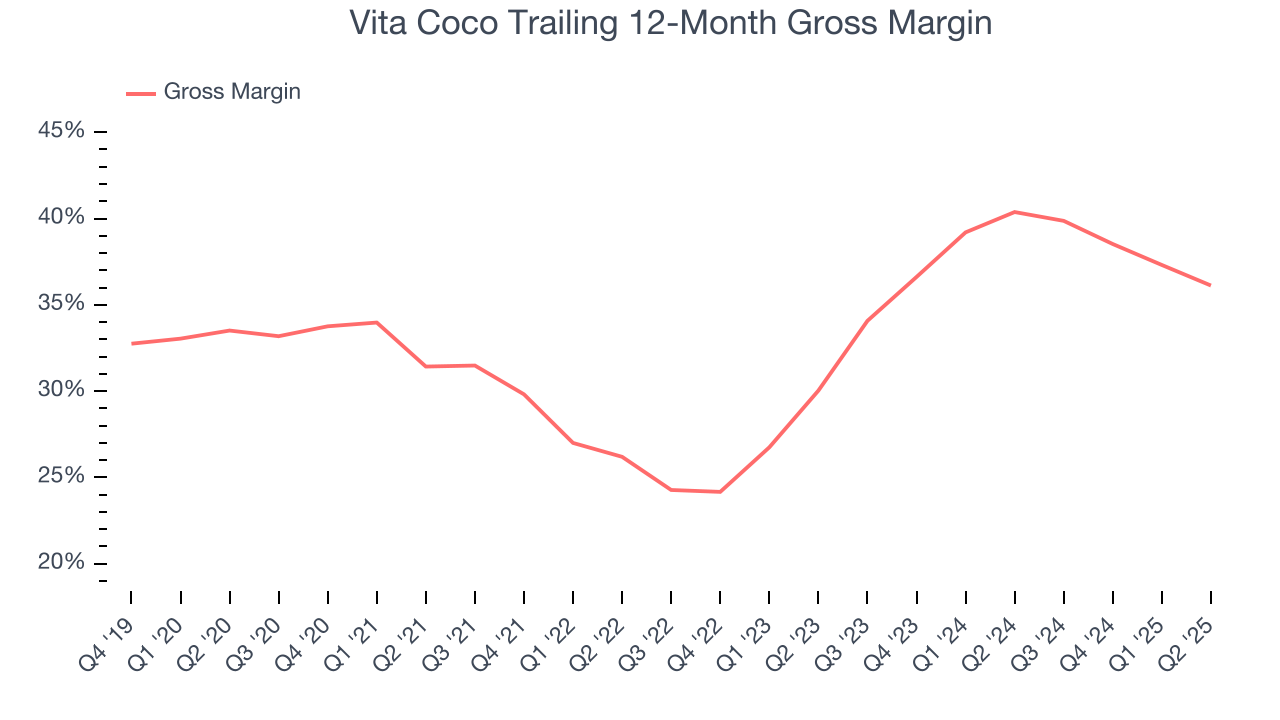Vita Coco Trailing 12-Month Gross Margin