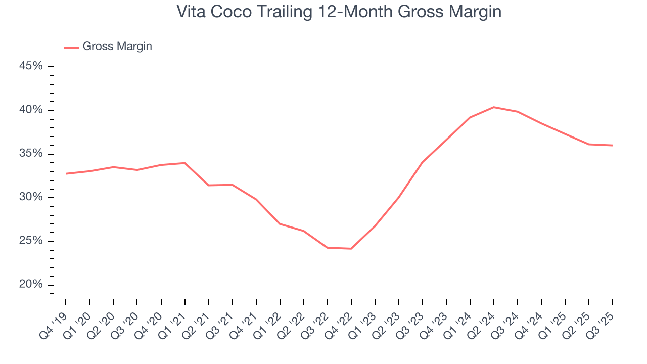 Vita Coco Trailing 12-Month Gross Margin