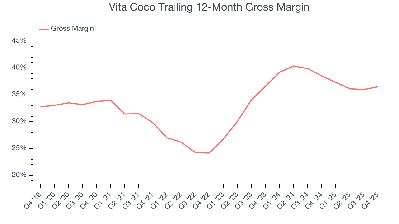 Vita Coco Trailing 12-Month Gross Margin