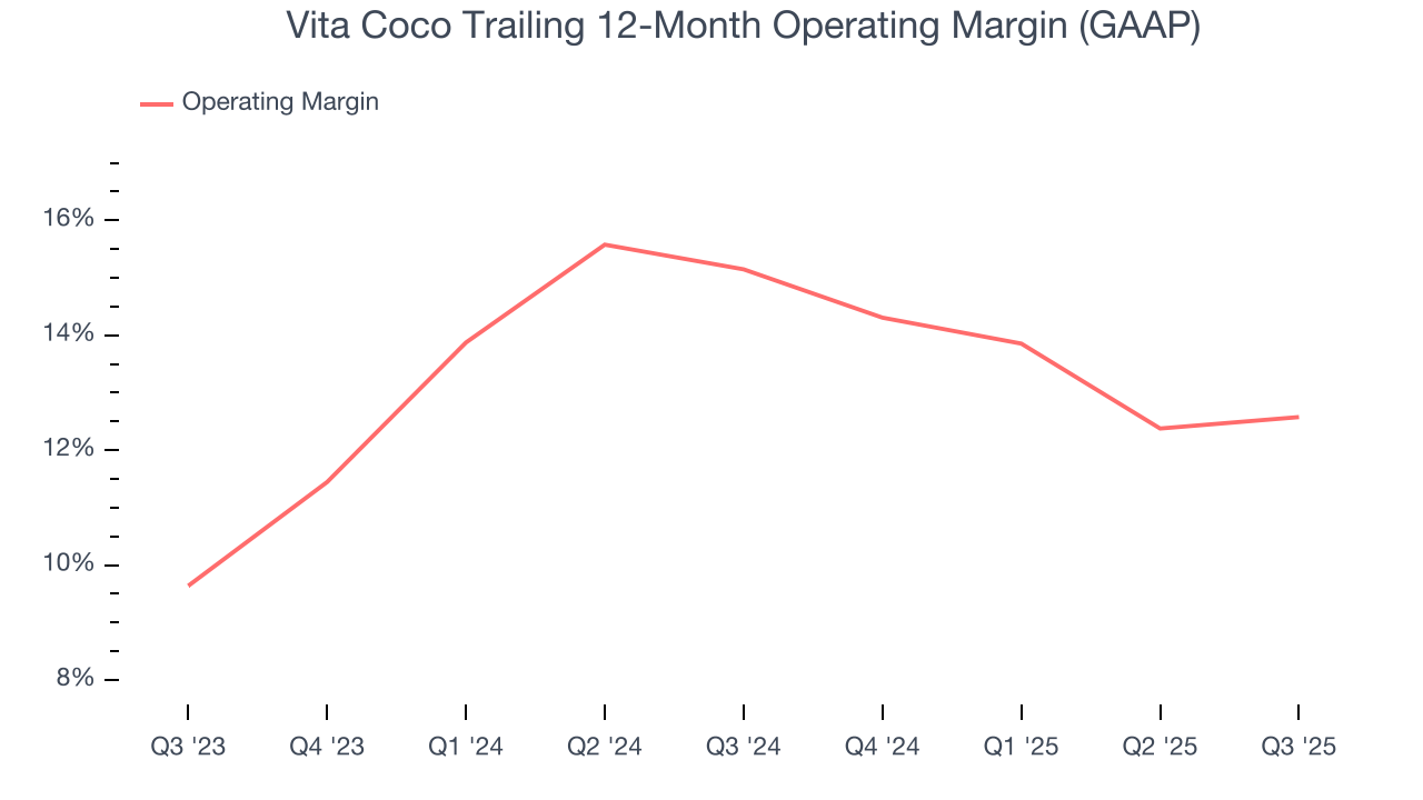 Vita Coco Trailing 12-Month Operating Margin (GAAP)