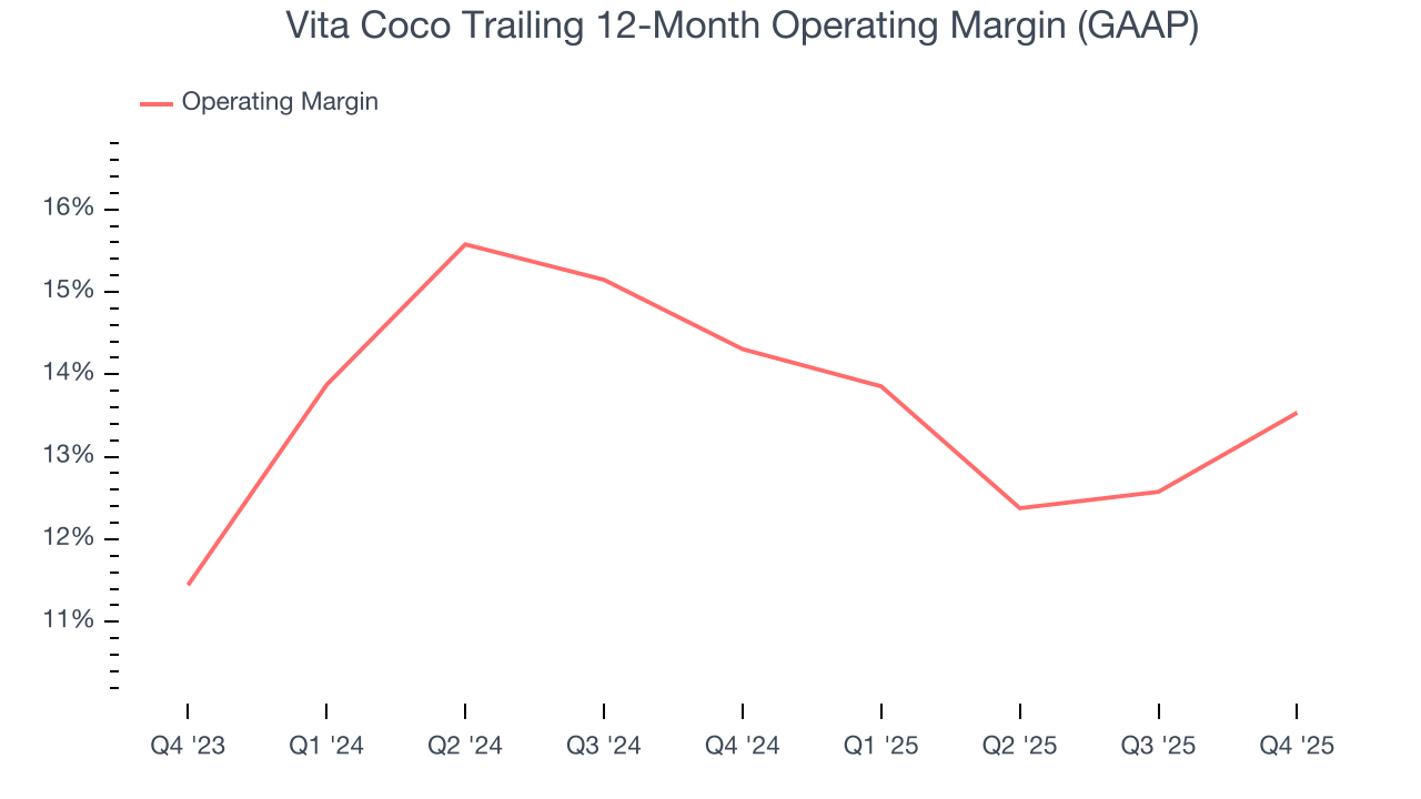 Vita Coco Trailing 12-Month Operating Margin (GAAP)