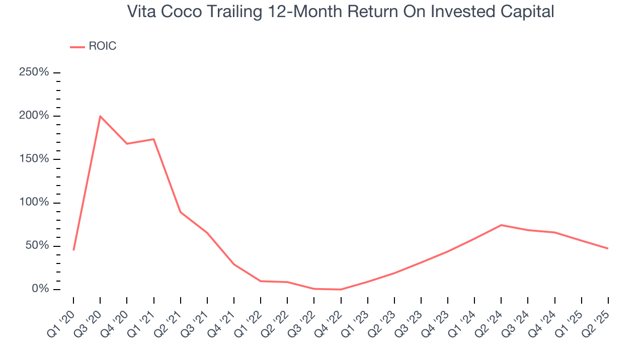 Vita Coco Trailing 12-Month Return On Invested Capital