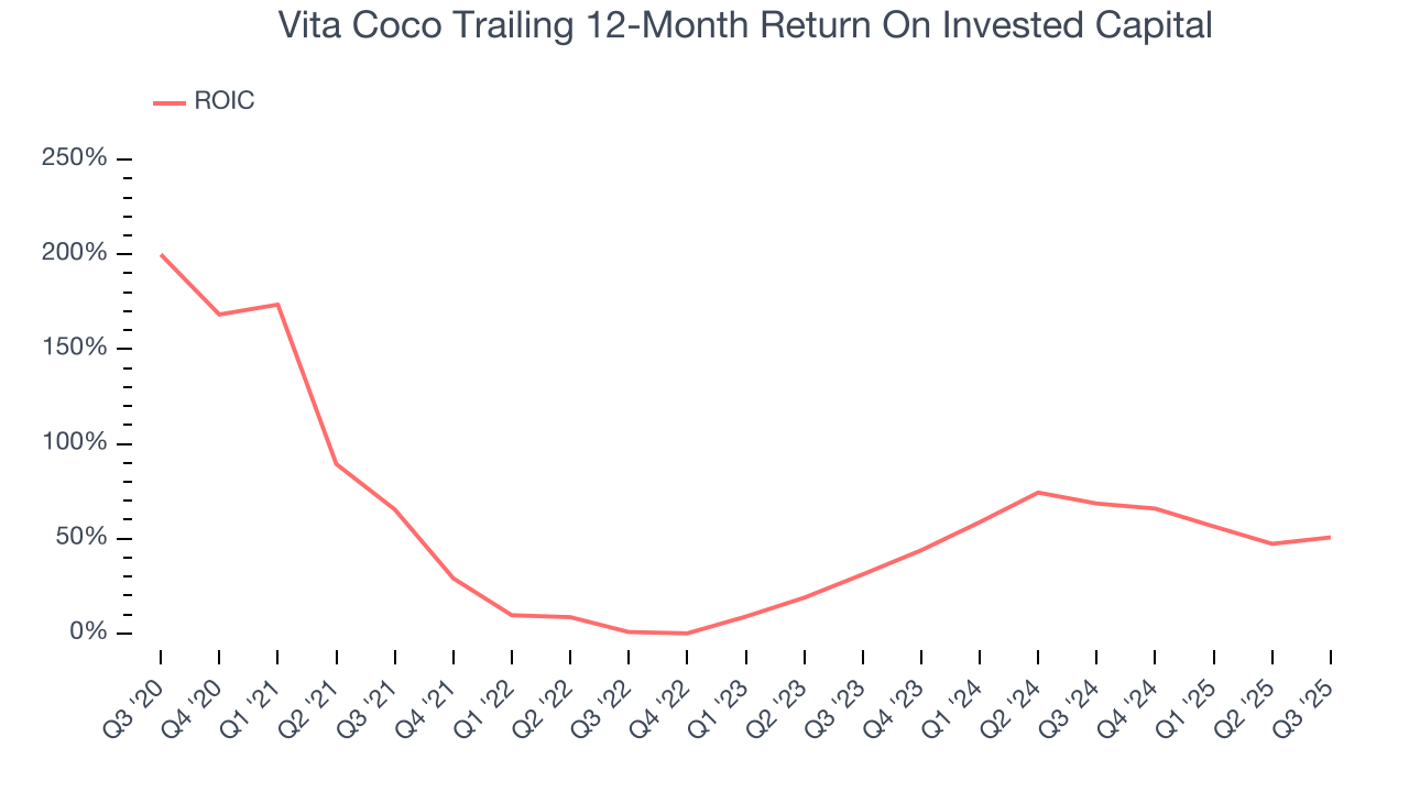 Vita Coco Trailing 12-Month Return On Invested Capital