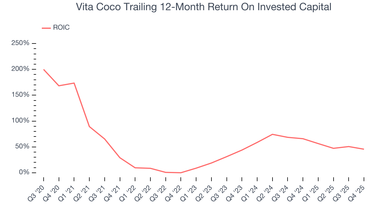 Vita Coco Trailing 12-Month Return On Invested Capital
