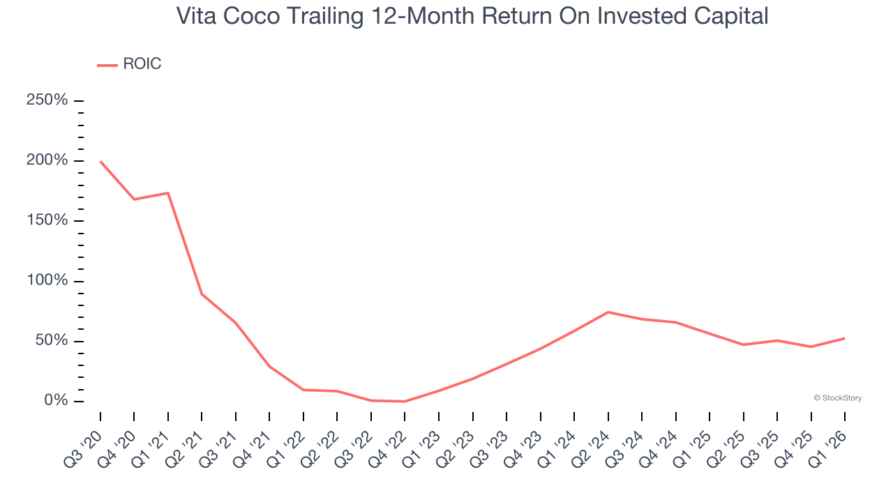 Vita Coco Trailing 12-Month Return On Invested Capital
