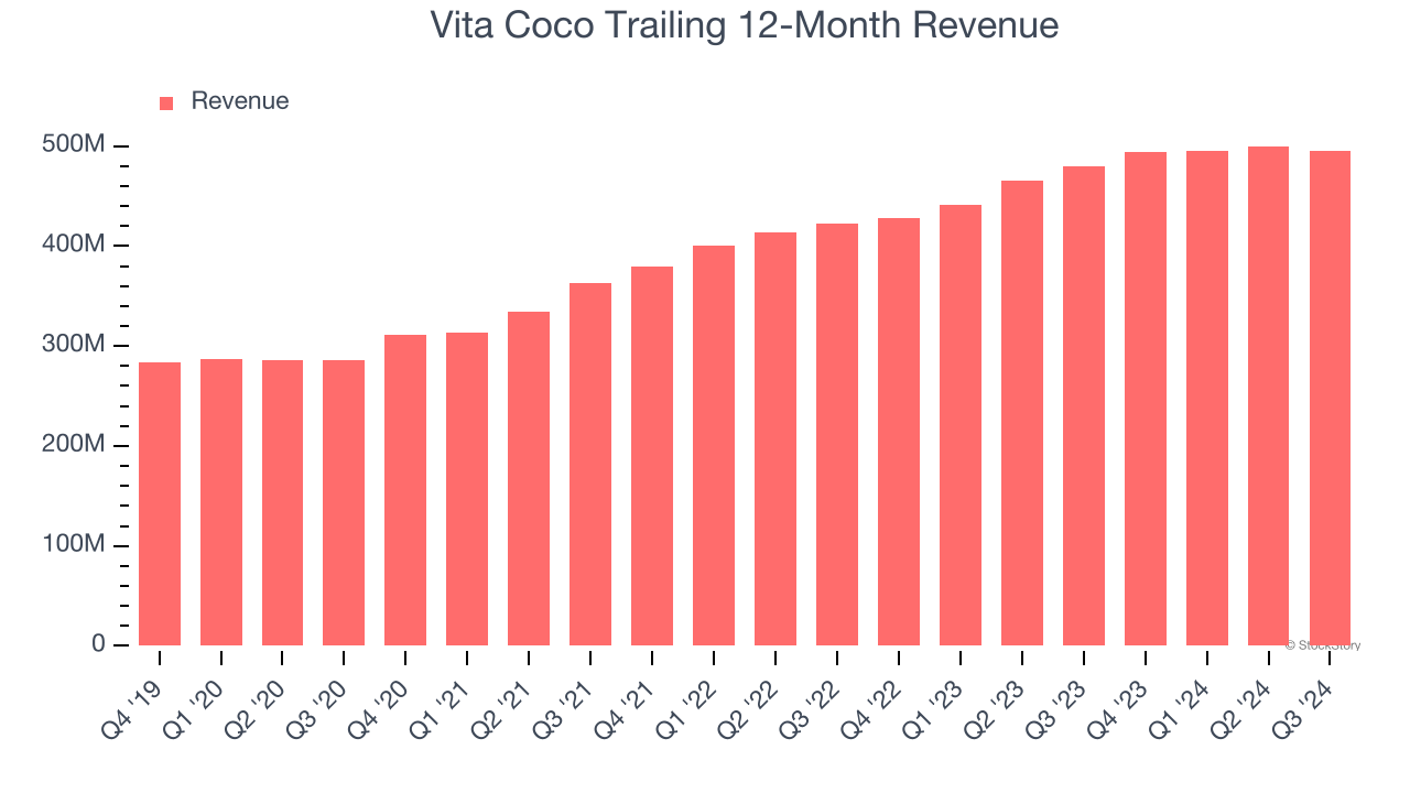 Vita Coco Trailing 12-Month Revenue