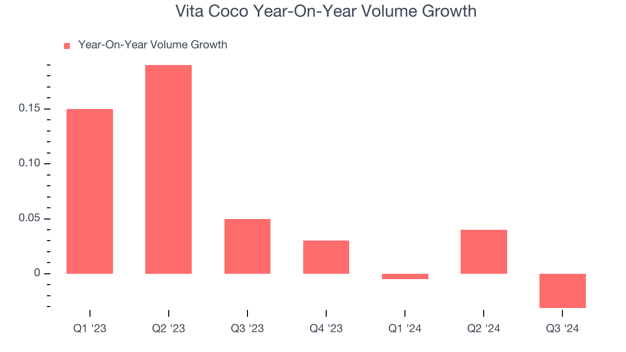 Vita Coco Year-On-Year Volume Growth