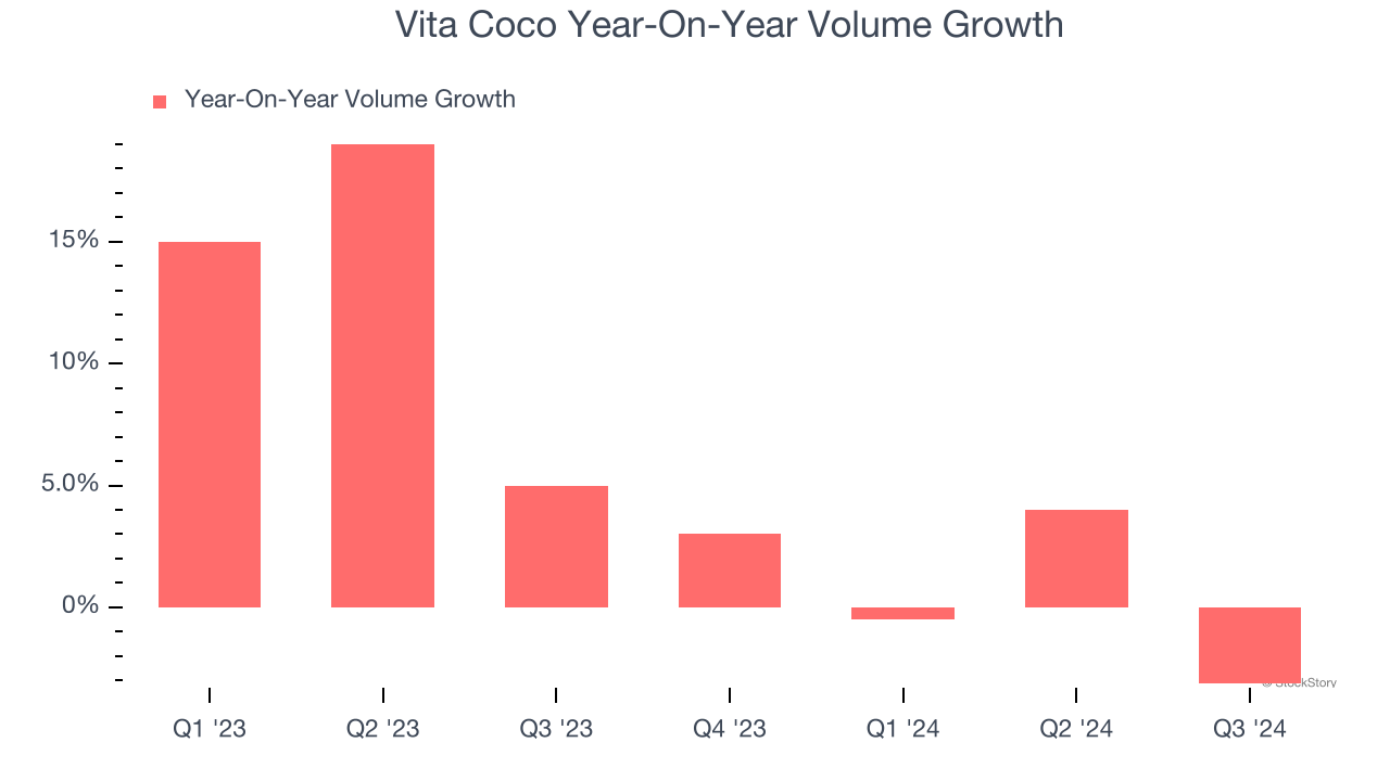 Vita Coco Year-On-Year Volume Growth