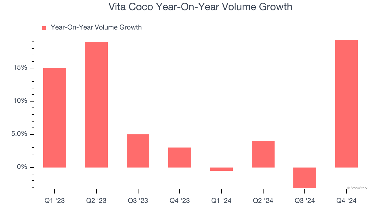 Vita Coco Year-On-Year Volume Growth