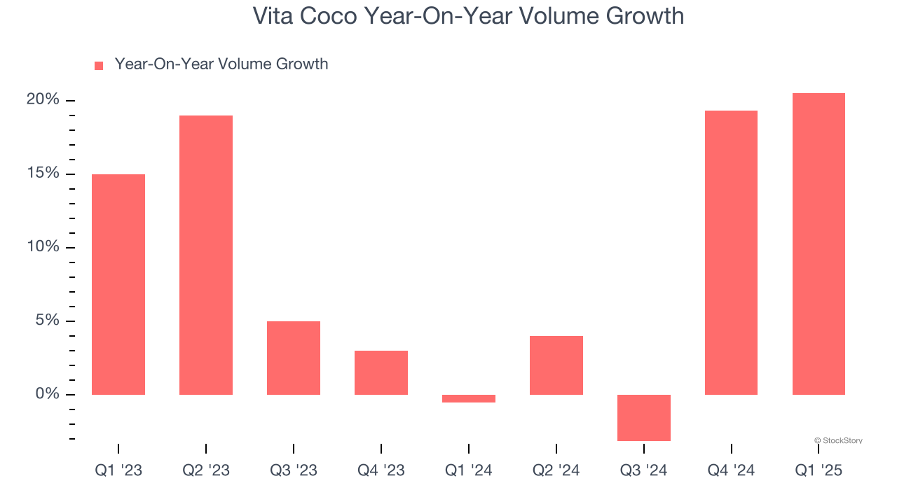 Vita Coco Year-On-Year Volume Growth