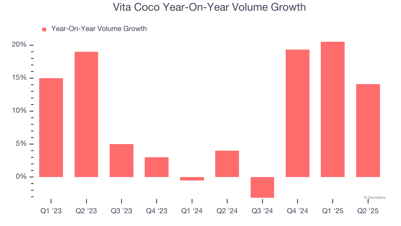 Vita Coco Year-On-Year Volume Growth
