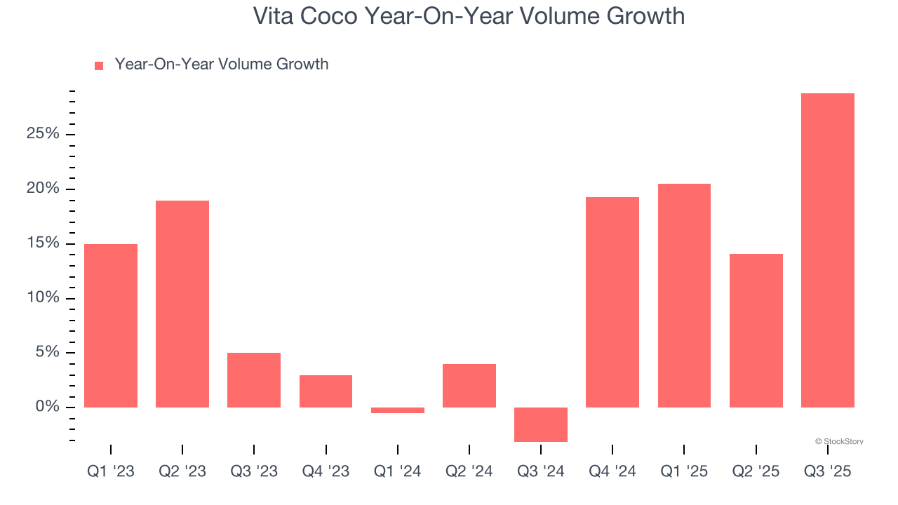 Vita Coco Year-On-Year Volume Growth