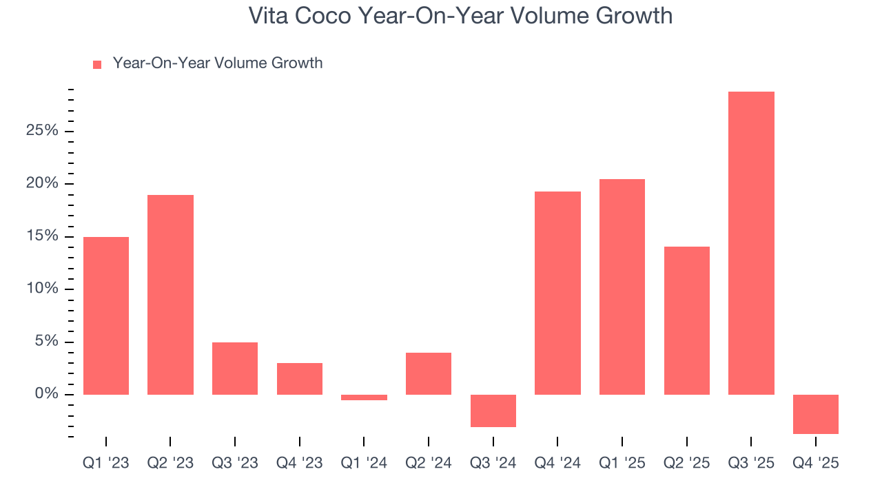 Vita Coco Year-On-Year Volume Growth