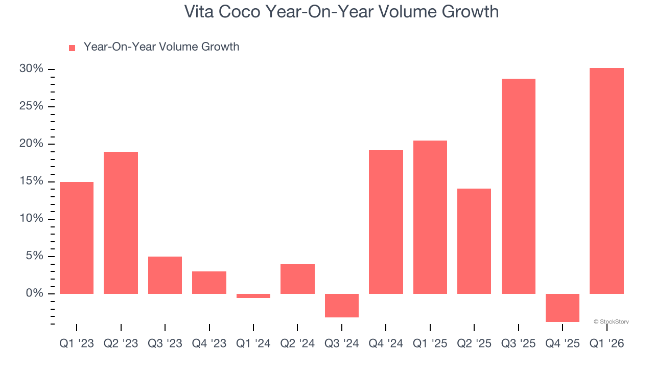 Vita Coco Year-On-Year Volume Growth