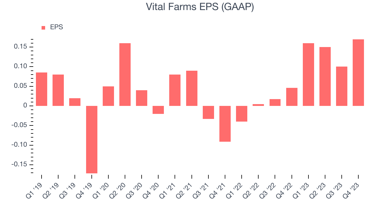 Vital Farms EPS (GAAP)