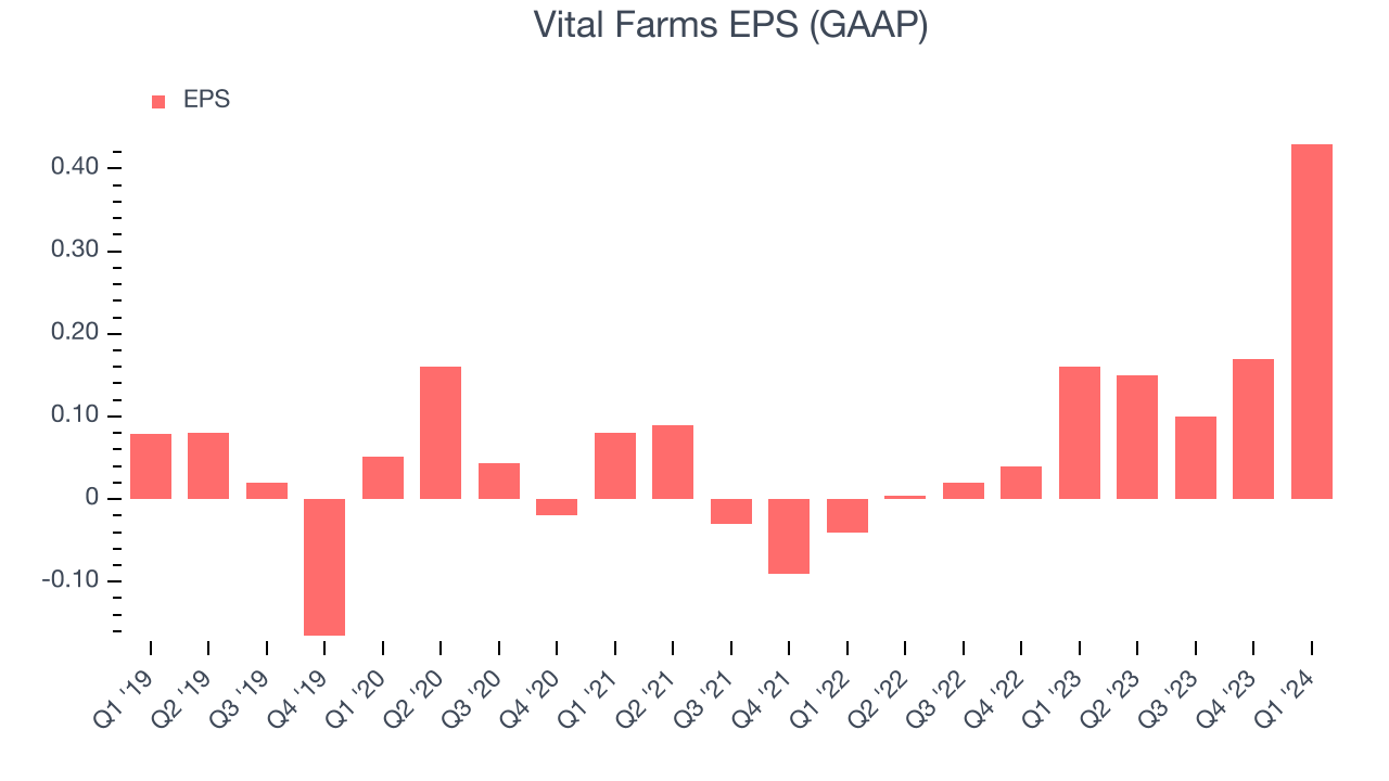 Vital Farms EPS (GAAP)