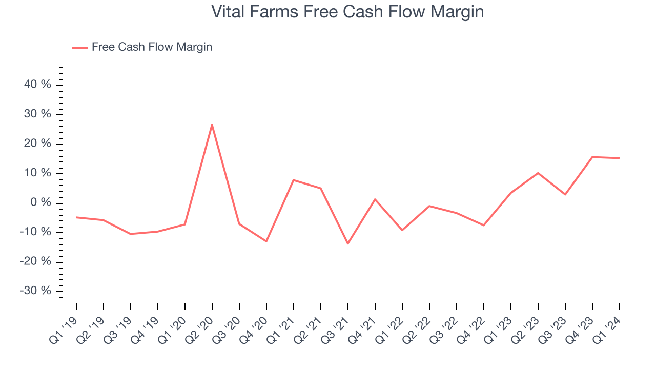 Vital Farms Free Cash Flow Margin