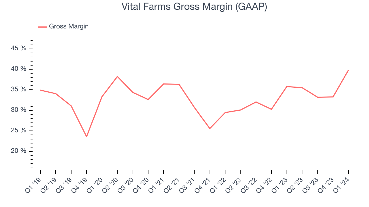 Vital Farms Gross Margin (GAAP)