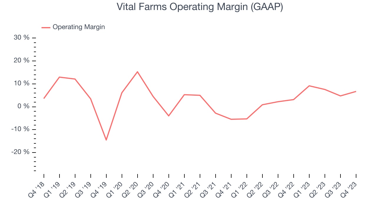 Vital Farms Operating Margin (GAAP)