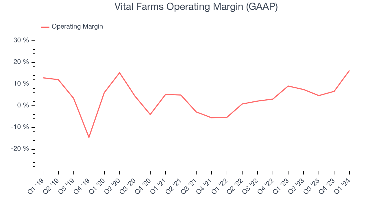 Vital Farms Operating Margin (GAAP)